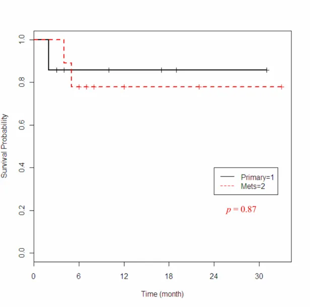 Figure 3. Progression free survival curves of patients with (1) primary and (2) metastatic lung  tumors treated with CK (n = 19) 