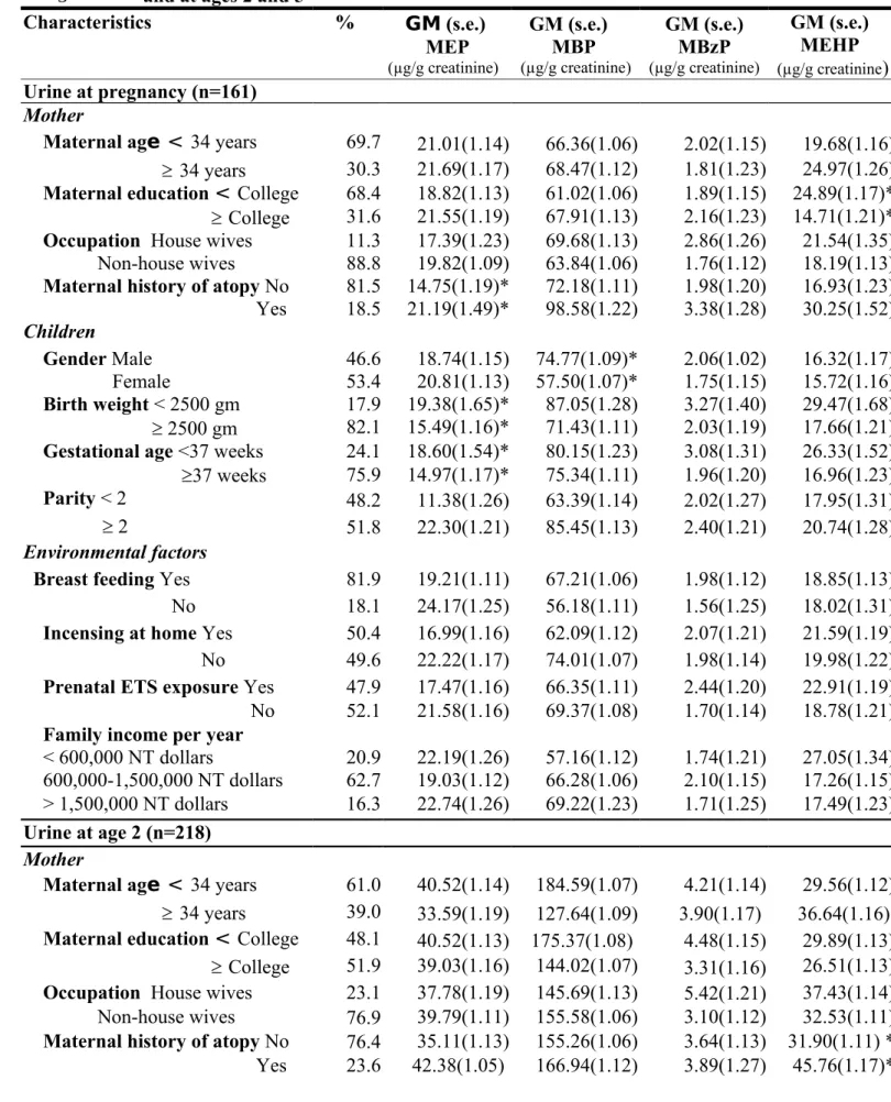 Table 2  Basic demographics of the study population in terms of geometric means (s.e.)  of urine phthalate metabolites concentrations at 3rd trimester of pregnancy  and at ages 2 and 5 