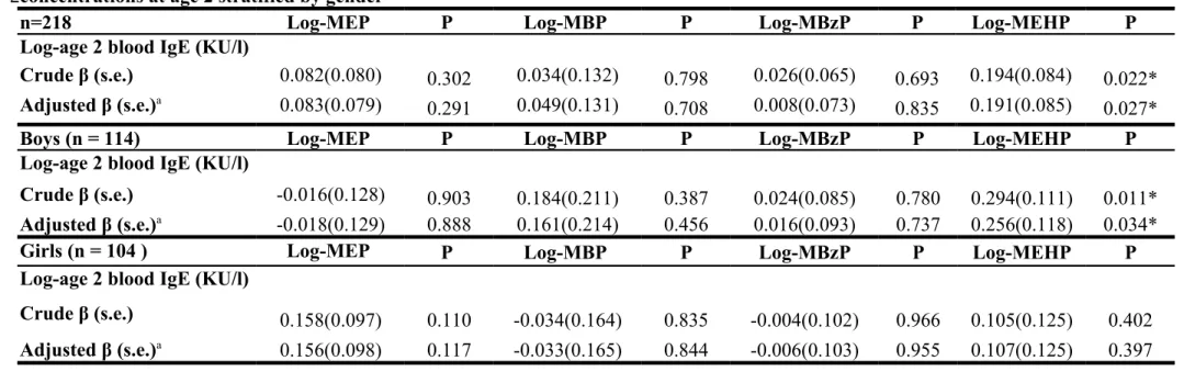 Table 3  Regression coefficients β (s.e.) for log-serum total IgE at 2 years of age according to log-urine phthalate metabolite  concentrations at age 2 stratified by gender 