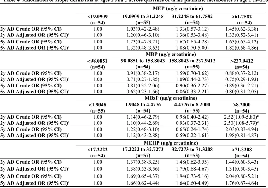 Table 4  Association of atopic dermatitis at ages 2 and 5 across quartiles of urine phthalate metabolites at age 2 (n=218)  MEP (µg/g creatinine)       19.0909 (n=54) 19.0909 to 31.2245(n=55) 31.2245 to 61.7582(n=54) 61.7582(n=54) 2y AD Crude OR (95% CI)