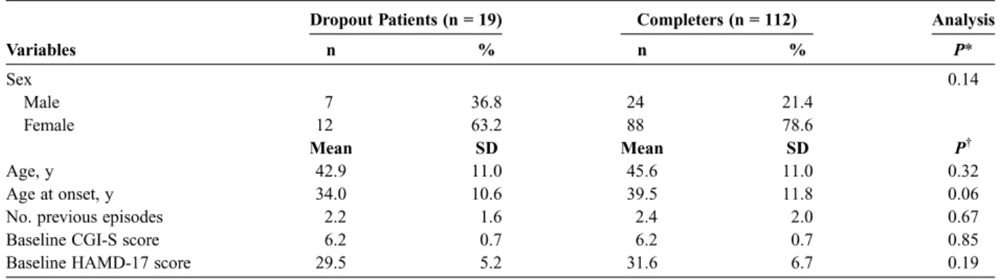 TABLE 1. Clinical Characteristics Between Dropout Patients and Completers