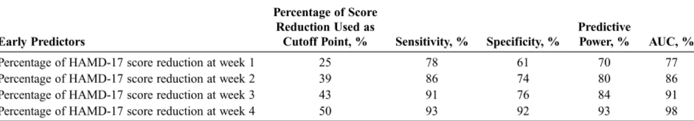 TABLE 5. Prediction of Stable Response (Q50% HAMD-17 Score Reduction at Weeks 4 and 6) Using Percentage of HAMD-17 Score Reduction at Weeks 1, 2, 3, and 4: ROC Analysis*