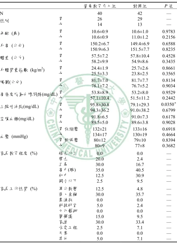 表 1  受試者基本資料  Table 1 Subject baseline 