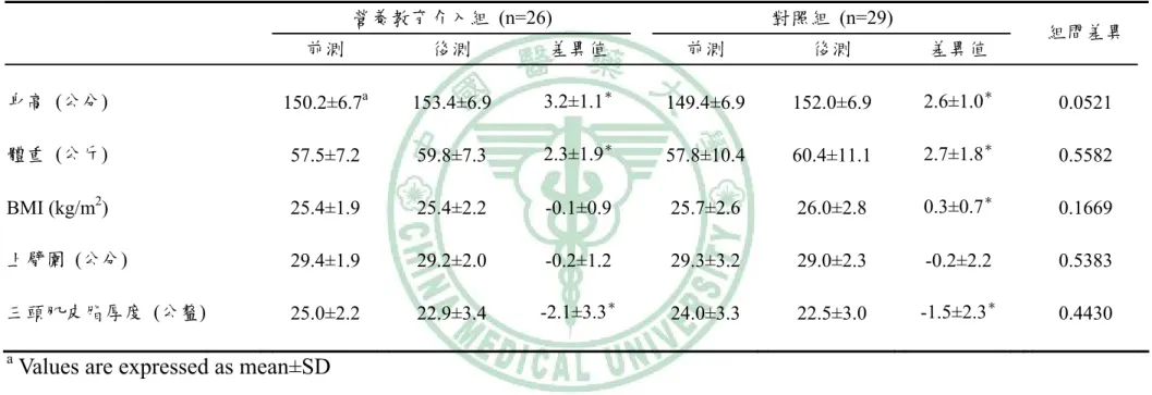 表 2  男生經由營養教育介入後體位之變化   