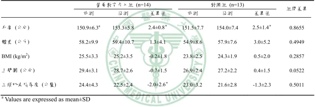 表 3  女生經由營養教育介入後體位之變化   