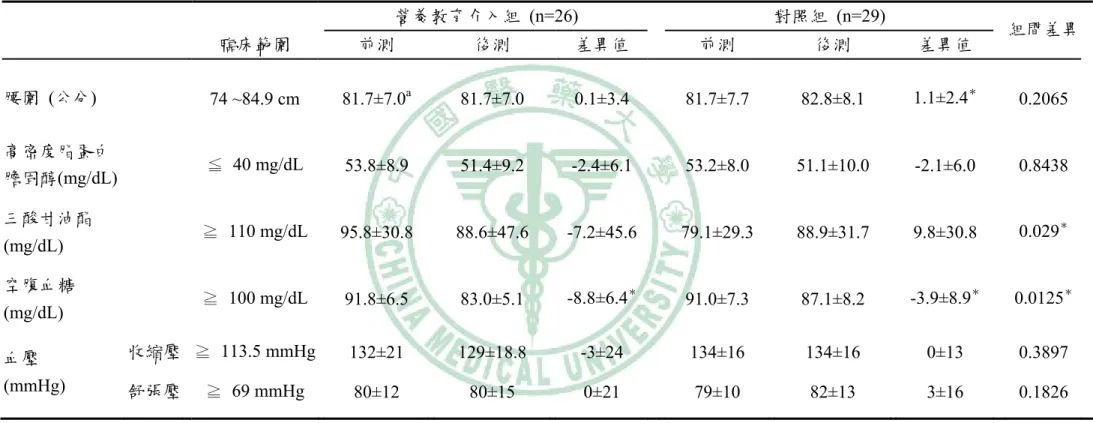 表 4  男生經由營養教育介入後代謝症候群指標之變化 