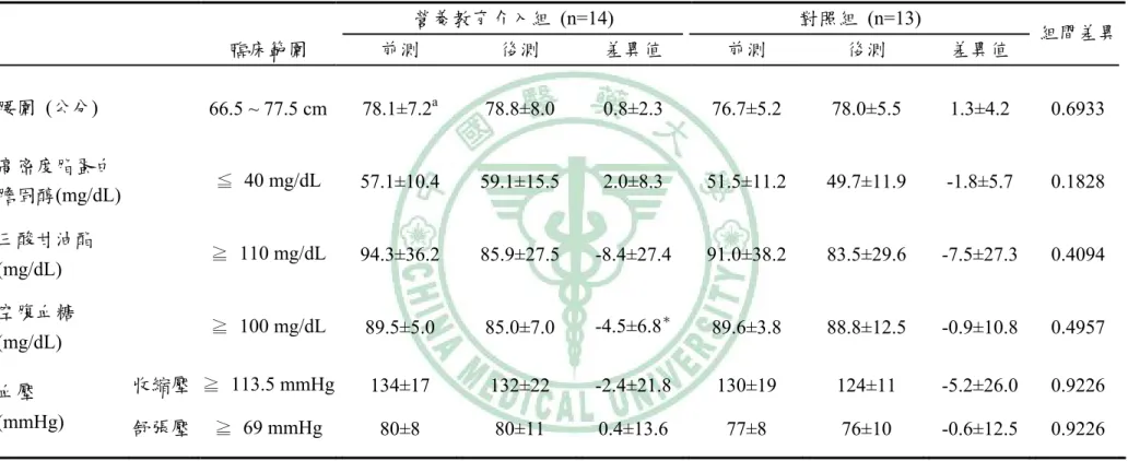 表 5  女生經由營養教育介入後代謝症候群指標之變化   