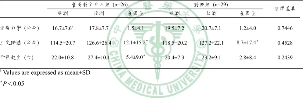 表 7  男生經由營養教育介入後體適能之變化   