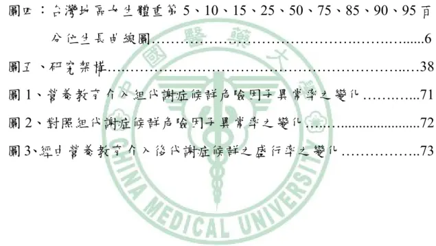 圖 目 錄  圖一：台灣地區男生身高第 5、10、15、25、50、75、85、90、95 百 分位生長曲線圖………………………………………..……......4  圖二：台灣地區女生身高第 5、10、15、25、50、75、85、90、95 百 分位生長曲線圖…………………………………….…….…......5  圖三：台灣地區男生體重第 5、10、15、25、50、75、85、90、95 百 分位生長曲線圖…………………………………….…….…......6  圖四：台灣地區女生體重第 5、10、15、