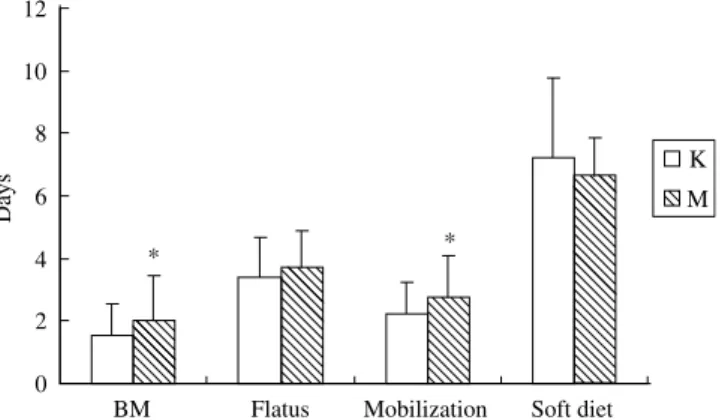 Fig. 2. Duration from the end of surgery to the first bowel movement, the first passage of flatus, the first mobilization, and the first soft diet feeding (M: morphine group; K: morphine plus ketorolac group; BM: