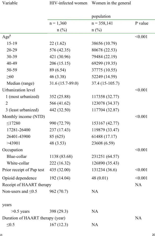 Table 1. Demographics of the study population, 2000-2008 (n = 359,501)