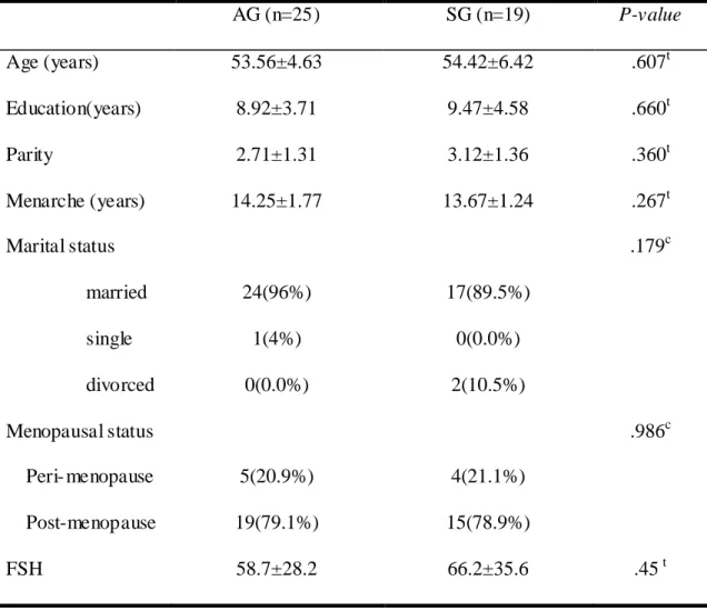 Table 1. Demographic characteristics at baseline   AG (n=25)  SG (n=19)  P-value  Age (years)  53.56±4.63  54.42±6.42  .607 t Education(years)  8.92±3.71  9.47±4.58  .660 t Parity  2.71±1.31  3.12±1.36  .360 t Menarche (years)    14.25±1.77  13.67±1.24  .2