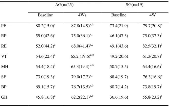 Table 4. Effect of auricular acupressure on sub-scores of SF-36 in 