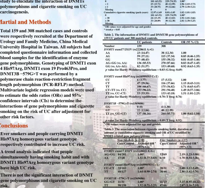 Table 2. The information of DNMT1 and DNMT3B gene polymorphisms of    159 UC patients and 308 matched controls
