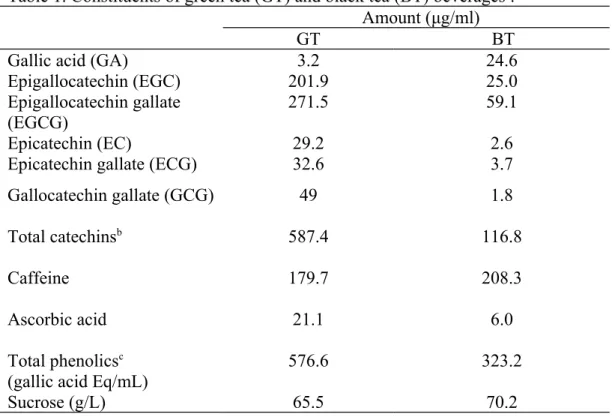 Table 1. Constituents of green tea (GT) and black tea (BT) beverages a . Amount (μg/ml)