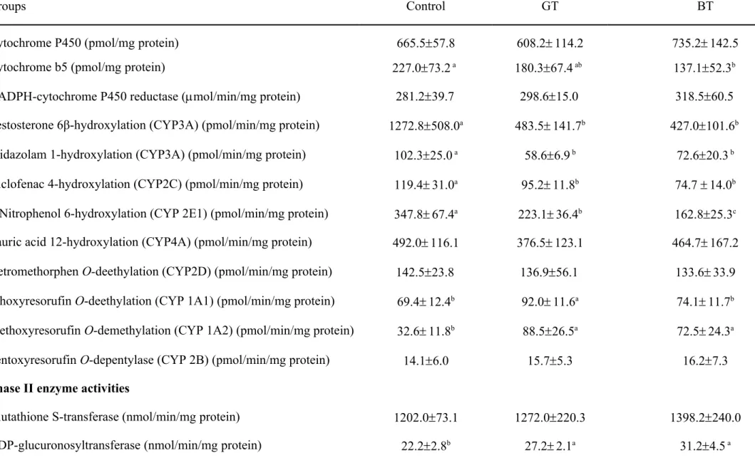 Table 2. The activities of drug-metabolizing enzymes in the liver microsomes  a