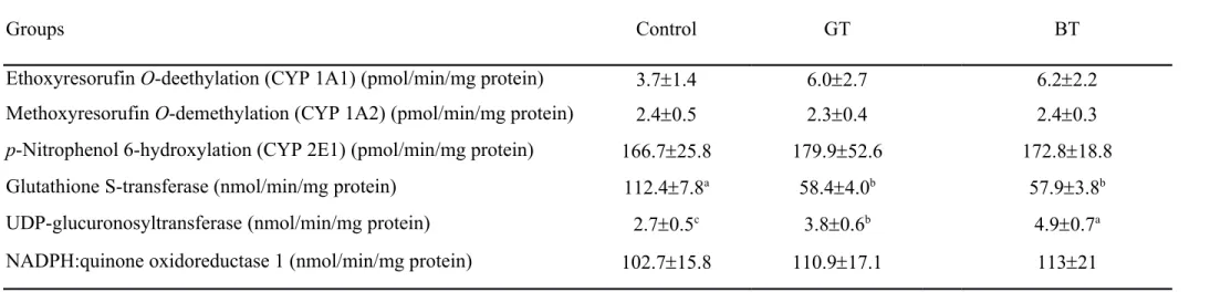 Table 3. The activities of drug-metabolizing enzymes in the lung microsomes  a