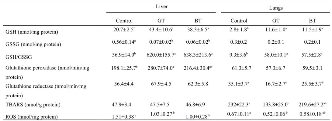 Table 4. The GSH and GSSG contents and the enzyme activities of antioxidant defense system in rat liver and lungs a  Liver Lungs Control GT BT Control GT BT GSH (nmol/mg protein) 20.7 2.5 b 43.4 10.6 a 38.3 6.5 a 2.8 1.8 b 11.6 1.0 a 11.51.9 a GSSG (