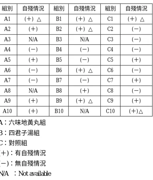 表 4.2 動物自殘情況  組別  自殘情況  組別  自殘情況  組別  自殘情況  A1  (＋)  △  B1  (＋)  △  C1  (＋)  △  A2  (＋)  B2  (＋)  △  C2  (－)  A3  N/A  B3  N/A  C3  (－)  A4  (－)  B4  (－)  C4  (－)  A5  (＋)  B5  (－)  C5  (＋)  A6  (－)  B6  (＋)  △  C6  (－)  A7  (－)  B7  (－)  C7  (＋)  A8  N/A 