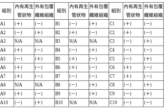 表 4.3 矽膠管內有再生管狀物情形  組別  內有再生 管狀物  外有包覆 纖維組織  組別  內有再生管狀物  外有包覆 纖維組織  組別  內有再生管狀物  外有包覆 纖維組織  A1  (＋)  (－)  B1  (－)  (＋)  C1  (＋)  (－)  A2  (－)  (＋)  B2  (＋)  (－)  C2  (＋)  (－) 