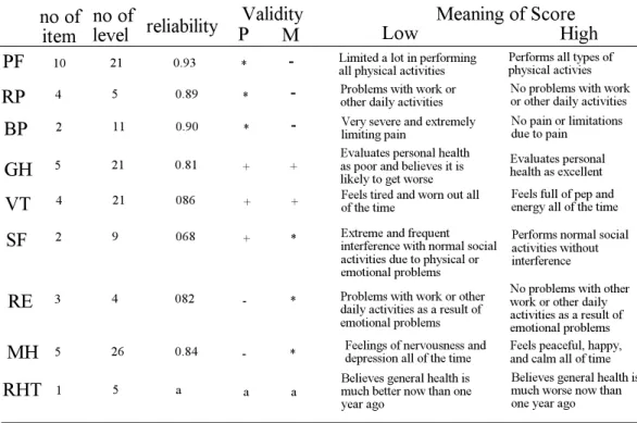 Table 2. Information about SF-36 health status scale. 