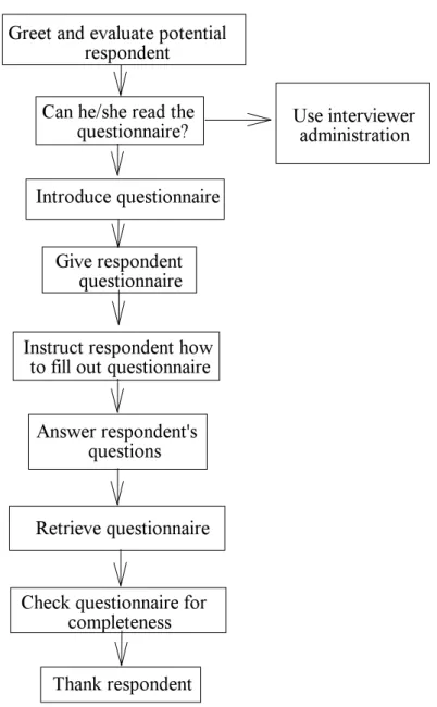 Figure 1:    SF-36 administration flow chart for primary care attenders. 