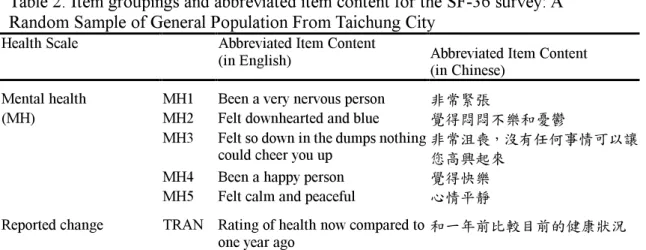 Table 2. Item groupings and abbreviated item content for the SF-36 survey: A  Random Sample of General Population From Taichung City 