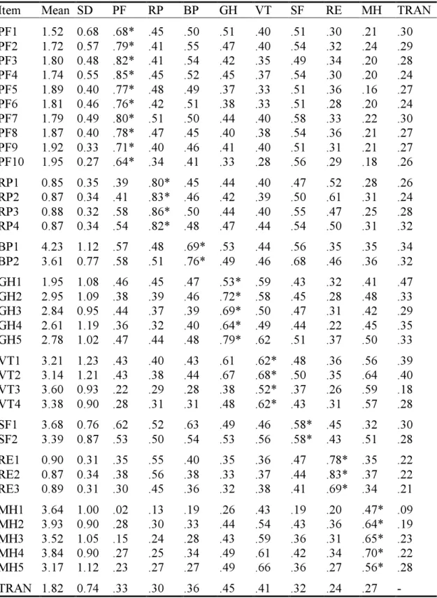 Table 6. Item means and standard deviations and correlations between SF-36 items  and hypothesized scales in a random sample of 426 residents in Taichung city,  Taiwan