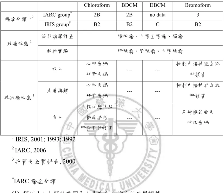 表 2-2  三鹵甲烷致癌分類及不良健康效應   1  IRIS, 2001; 1993; 1992  2  IARC, 2006  3 物質安全資料表, 2000  * IARC 癌症分類  (1)  類別 1：人類致癌因子；具有充分的流行病學證據。  (2)  類別 2A：可能人類致癌因子；有限或不足的流行病學證據，加上足 夠的動物實驗證據。  (3)  類別 2B：疑似人類致癌因子；具有有限的流行病學證據及不足的動 物實驗證據。  (4)  類別 3：無法分類；不充分的流行病學證據及不充分的動物實驗證