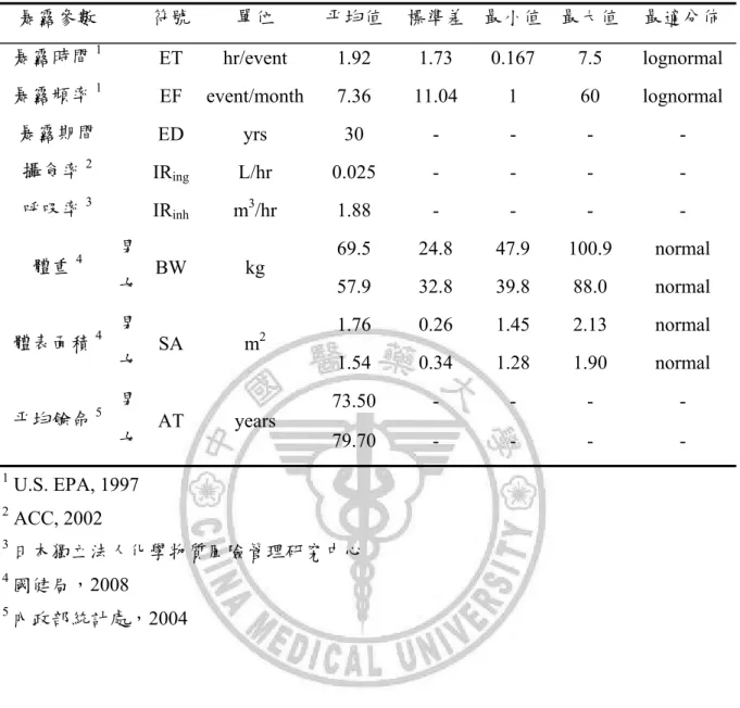 表 3-5  暴露參數  暴露參數      符號  單位  平均值 標準差 最小值 最大值  最適分佈  暴露時間 1  ET hr/event  1.92  1.73 0.167  7.5 lognormal 暴露頻率 1 EF  event/month 7.36 11.04  1  60 lognormal 暴露期間  ED  yrs  30 - - -  -  攝食率 2  IR ing L/hr 0.025  - - -  -  呼吸率 3  IR inh m 3 /hr 1.88 - - -  