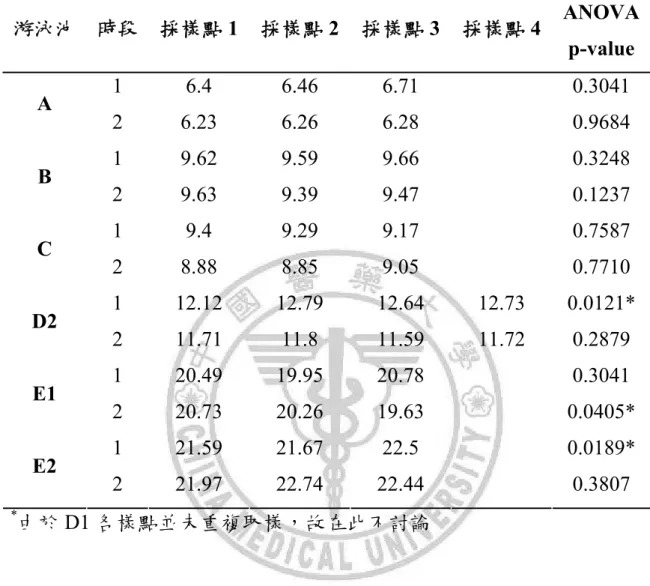 表 4-9  各游泳池不同採樣點水中三鹵甲烷的平均濃度(μg/L)  游泳池  時段  採樣點 1  採樣點 2 採樣點 3 採樣點 4  ANOVA p-value  1 6.4  6.46 6.71    0.3041  A  2 6.23  6.26  6.28    0.9684  1 9.62  9.59  9.66    0.3248  B  2 9.63  9.39  9.47    0.1237  1 9.4  9.29 9.17    0.7587  C  2 8.88  8.85  9.
