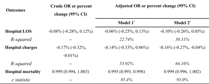 Table 2 Effects of hospital volume (as a continuous variable) on outcomes in patients with  severe acute pancreatitis (n=22,551)