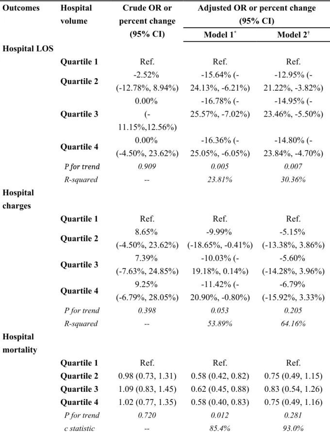 Table 3 Effects of hospital volume (as a categorical variable) on outcomes in patients with  severe acute pancreatitis (n=22,551)