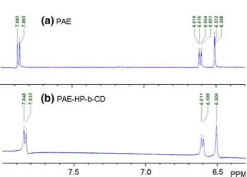 Fig. 4 Comparison of H-NMR spectra of a PAE and b PAE-HP-b- PAE-HP-b-CD complex
