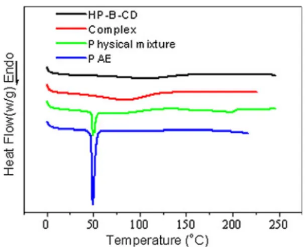 Fig. 6 XRD patterns of PAE, HP-b-CD, physical mixture of PAE and HP-b-CD and PAE-b-CD complex