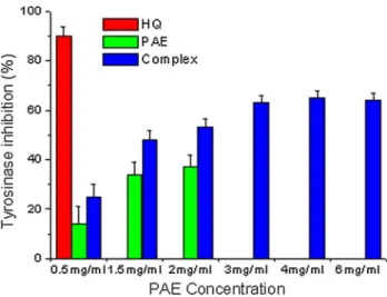 Fig. 8 Antioxidant activity of PAE and PAE-HP-b-CD complex at various concentrations