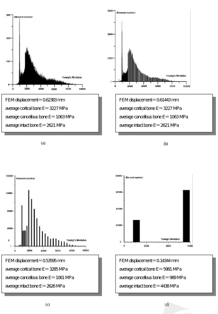 Figure 6. The histogram of number of elements for each elastic modulus  in (a)group 1 (b)group 5 (c)group 9 (d)group 14 FEM displacement＝0.62383 mm 
