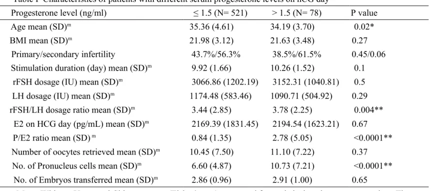 Table I  Characteristics of patients with different serum progesterone levels on hCG day