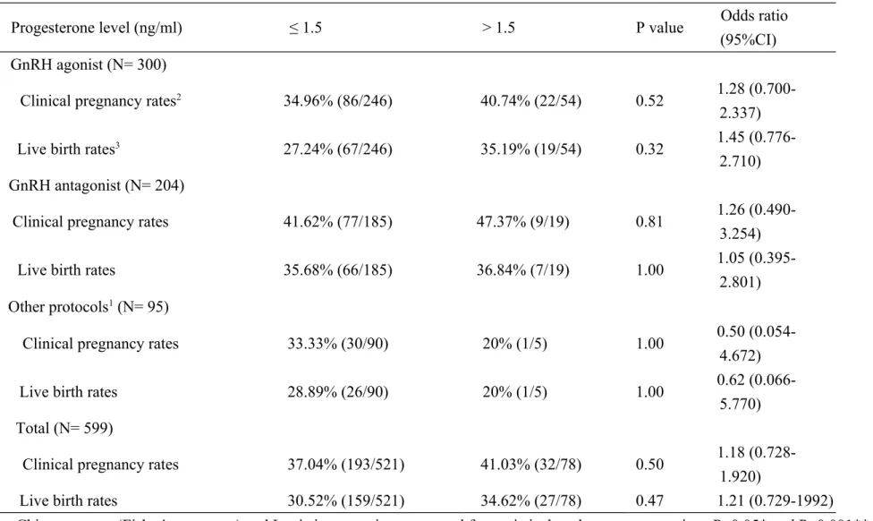 Table II Assisted reproductive technology outcomes grouped by controlled ovarian hyperstimulation protocols