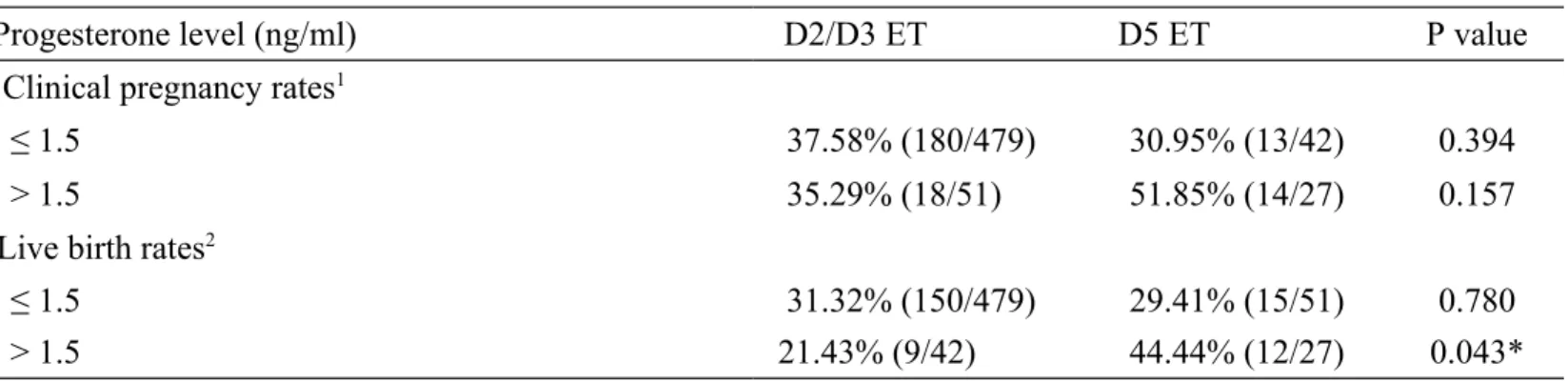 Table IV Assisted reproductive technology outcomes according to different embryo transfer days 