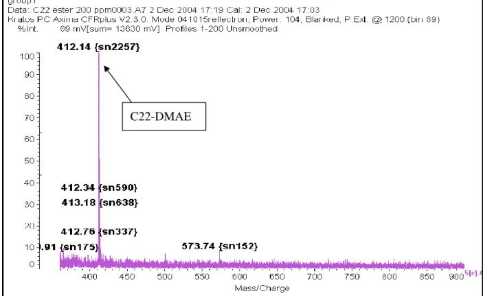 圖 5.  經 DMAE 酯化之極長鏈脂肪酸 docosanoic acid 之 MALDI-TOF 質譜圖，濃度：200 ppm，