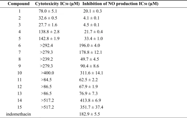 Table 2. Cell viability and in vitro decrease of nitrite of LPS-stimulated production in RAW 264.7 cell activities of compound 1–15.