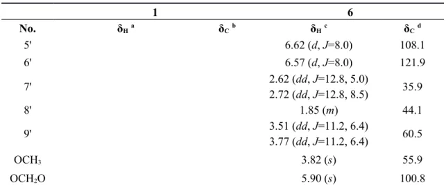 Table 1. Cont. 1 6 No. δ H a δ C b δ H c δ C d 5' 6.62 (d, J=8.0) 108.1 6' 6.57 (d, J=8.0) 121.9 7' 2.62 (dd, J=12.8, 5.0) 2.72 (dd, J=12.8, 8.5) 35.9 8' 1.85 (m) 44.1 9' 3.51 (dd, J=11.2, 6.4) 3.77 (dd, J=11.2, 6.4) 60.5 OCH 3 3.82 (s) 55.9 OCH 2 O 5.90 (