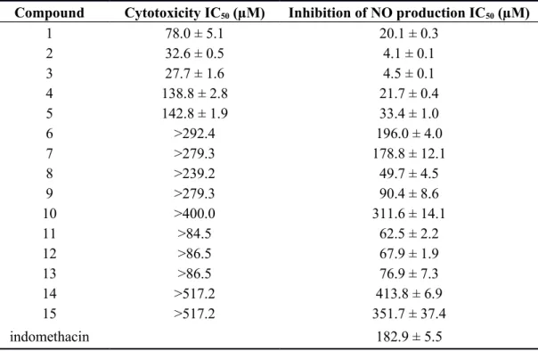 Table 2.  Cell viability and  in vitro  decrease of nitrite of LPS-stimulated production in RAW 264.7 cell activities of compound 1–15.
