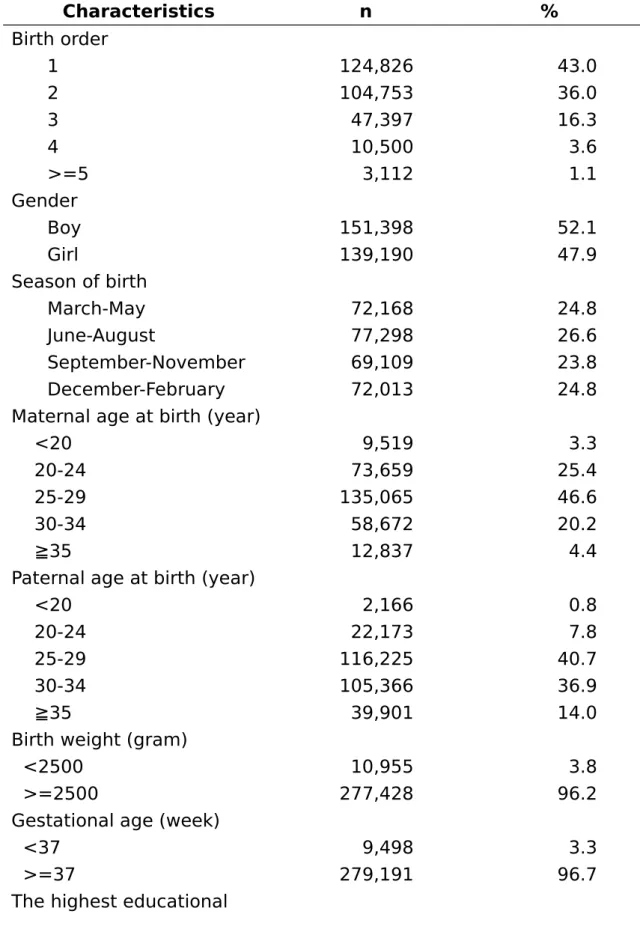 Table 1. Characteristics of the study subjects (N=290,588) Characteristics n % Birth order 1 124,826 43.0 2 104,753 36.0 3 47,397 16.3 4 10,500 3.6 &gt;=5 3,112 1.1 Gender Boy 151,398 52.1 Girl 139,190 47.9 Season of birth March-May 72,168 24.8 June-August