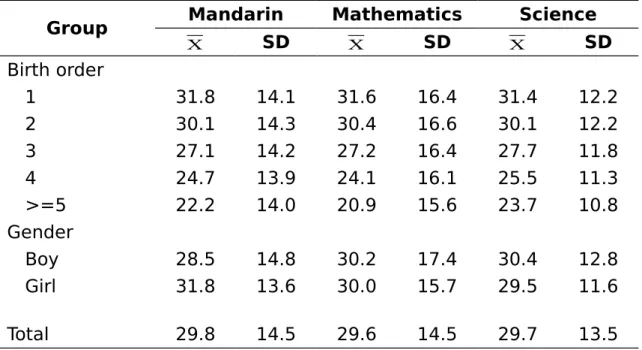 Table 2. Mean BCT scores on three selected disciplines according to birth order and gender 