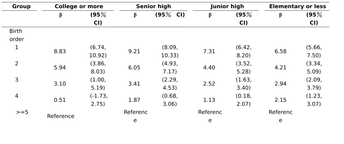 Table 4. Adjusted differences (β) and 95% confidence intervals (CI) of mandarin score in relation to birth order  and gender according to the highest educational attainment of parents