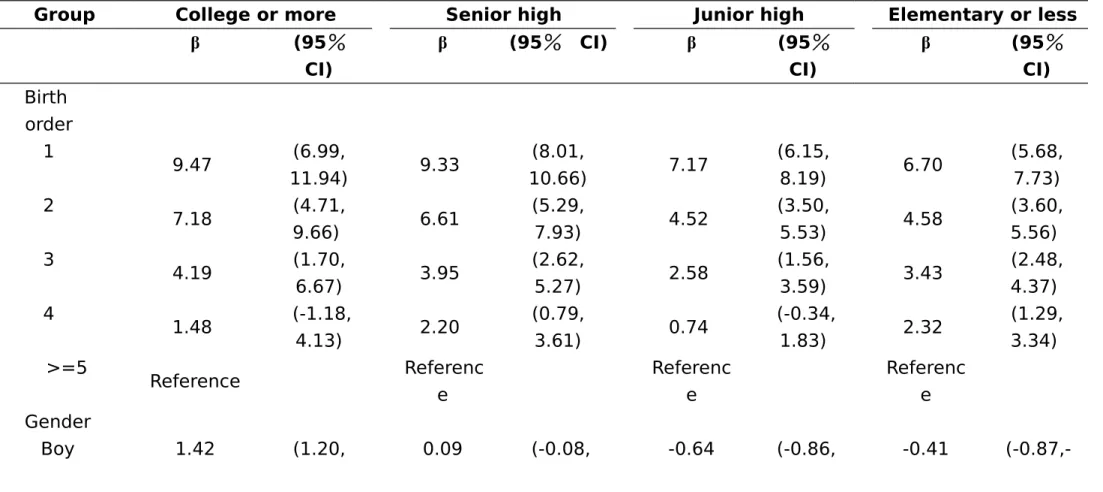 Table 5. Adjusted differences (β) and 95% confidence intervals (CI) of mathmatics score in relation to birth order  and gender according to the highest educational attainment of parents