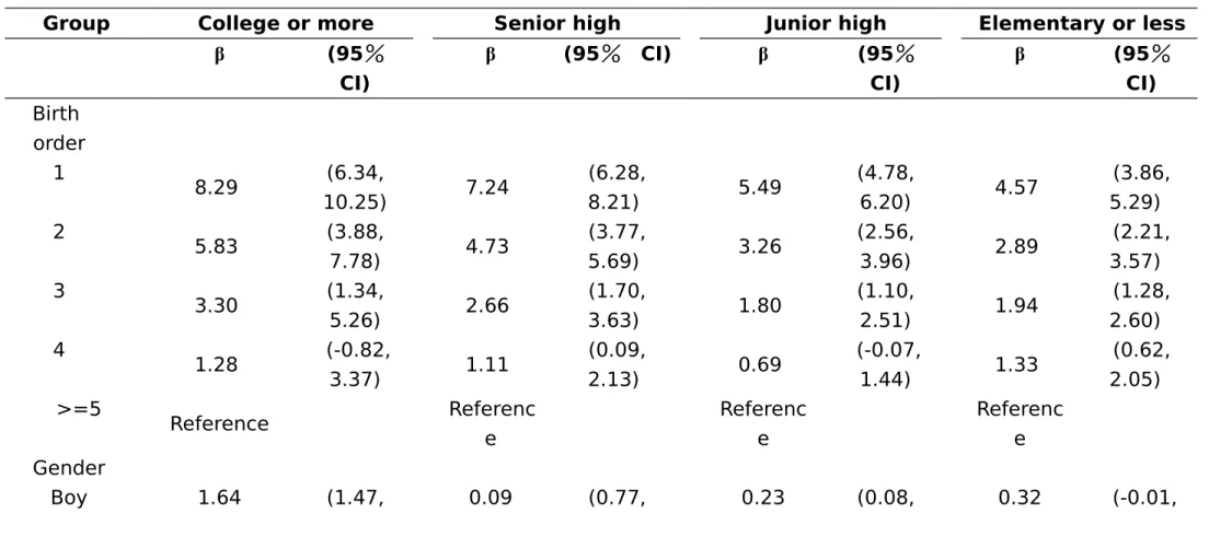 Table 6. Adjusted differences (β) and 95% confidence intervals (CI) of science score in relation to birth order and  gender according to the highest educational attainment of parents
