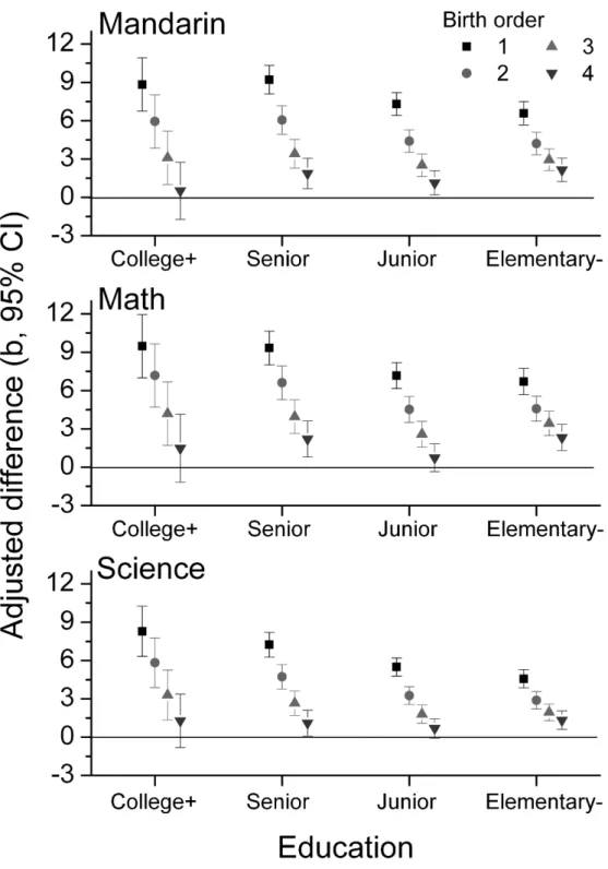 Figure 1. Adjusted differences in BCT scores among birth orders (5 th and higher birth as reference group) according to parental 